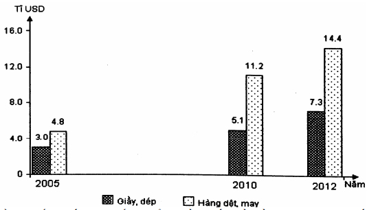 Đề thi giữa học kì 2 lớp 12 môn Địa lý năm 2018 - 2019