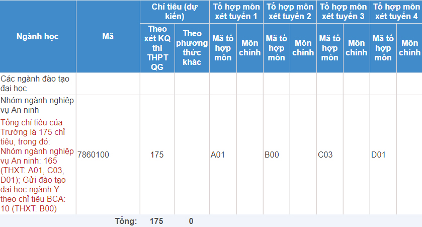 Mã và thông tin trường Đại học An ninh Nhân dân