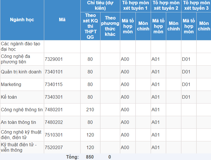 Mã và thông tin trường Học viện Công nghệ Bưu chính Viễn thông (Cơ sở 2)