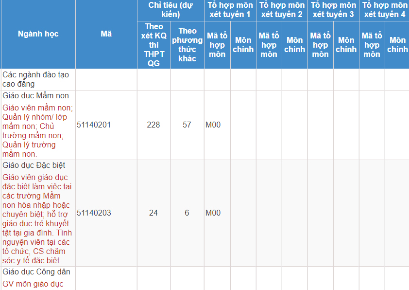 Mã và thông tin trường Sư phạm trung ương TP. Hồ Chí Minh
