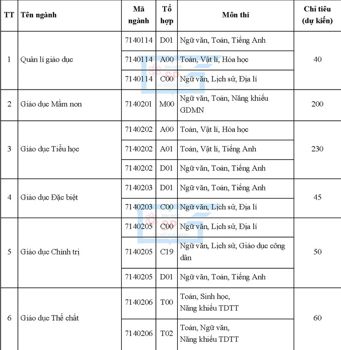 Phương án tuyển sinh