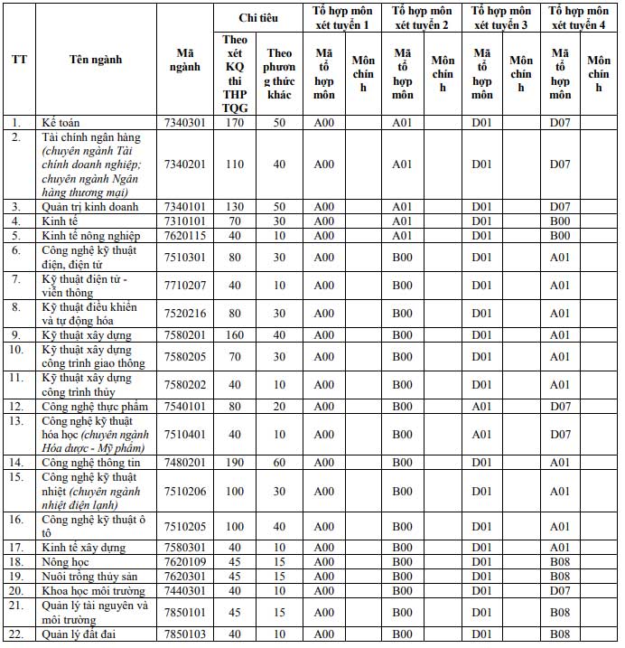 Phương án tuyển sinh
