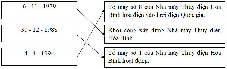 Giải Vở bài tập Lịch sử lớp 5 bài 28
