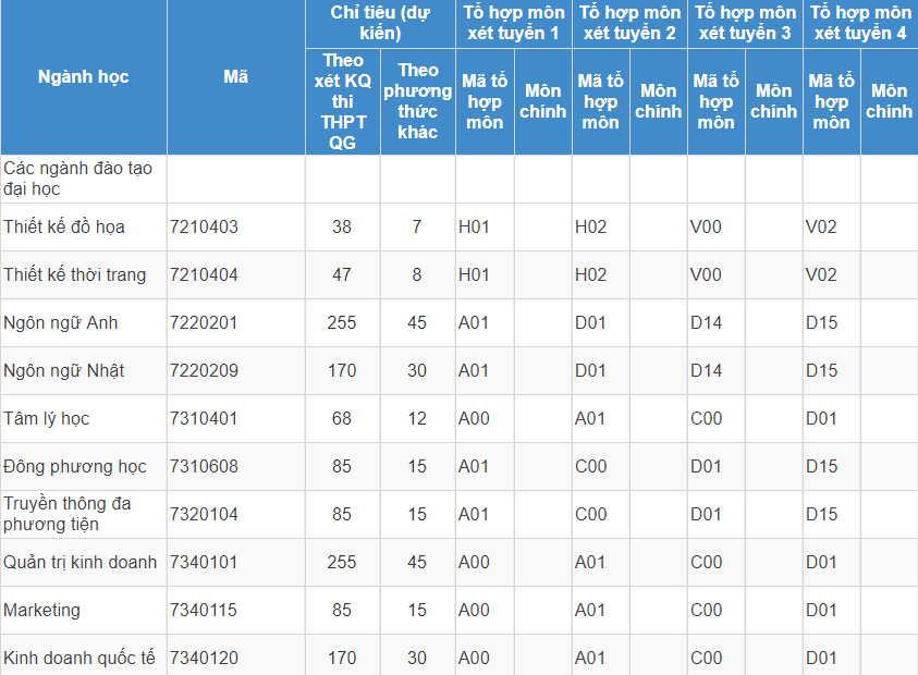 Mã và thông tin trường Đại học Công nghệ TP. Hồ Chí Minh
