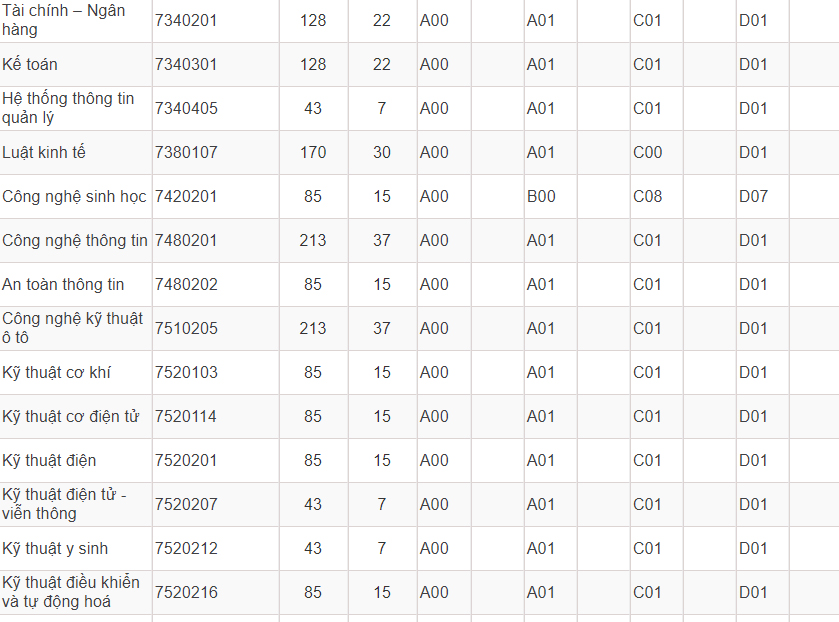 Mã và thông tin trường Đại học Công nghệ TP. Hồ Chí Minh