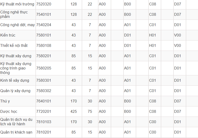 Mã và thông tin trường Đại học Công nghệ TP. Hồ Chí Minh