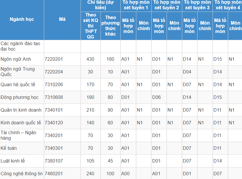 Mã và thông tin trường Đại học Ngoại ngữ - Tin học TP.HCM