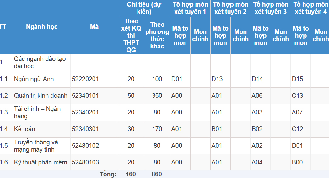 Mã và thông tin trường Đại học Tư thục Công nghệ Thông tin Gia Định