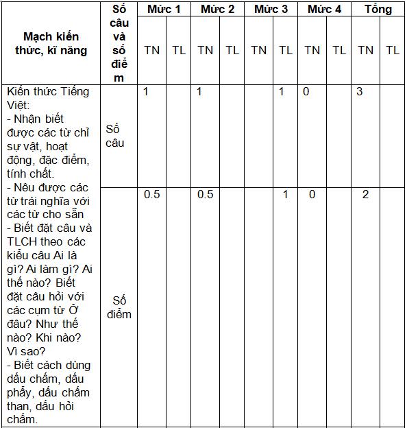 Ma trận đề thi học kì 2 môn Tiếng Việt lớp 2