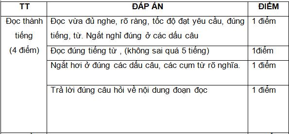 Đáp án và biểu điểm đề thi học kì 2 môn Tiếng Việt lớp 2
