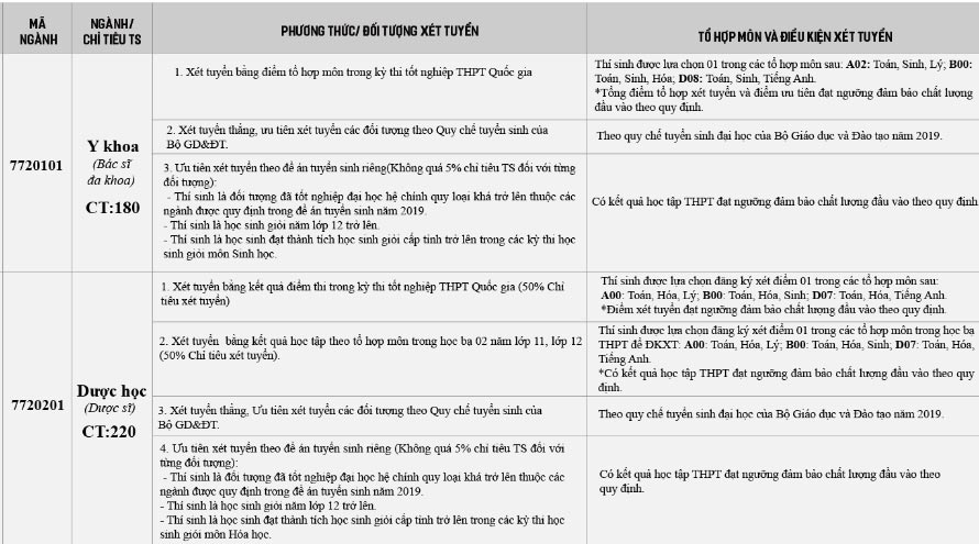 Phương án tuyển sinh của trường Đại học Buôn Ma Thuột