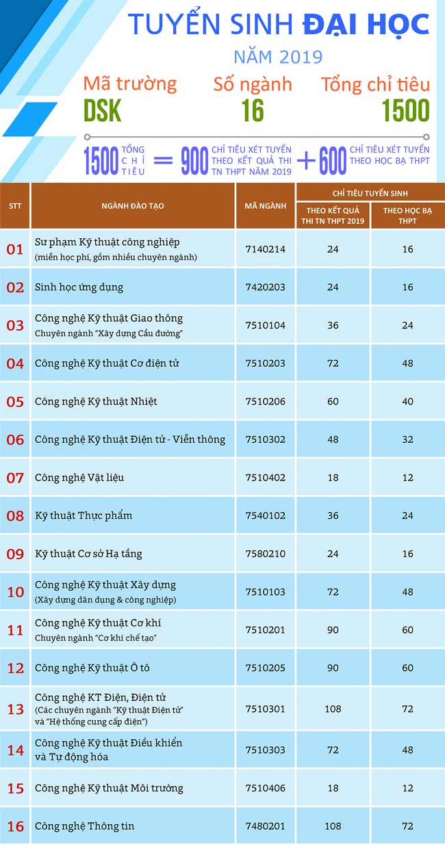 Phương án tuyển sinh của trường Đại học Sư phạm Kỹ thuật - Đại học Đà Nẵng