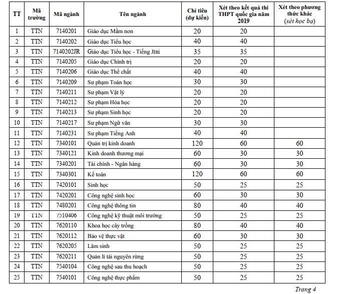 Phương án tuyển sinh của trường Đại học Tây Nguyên