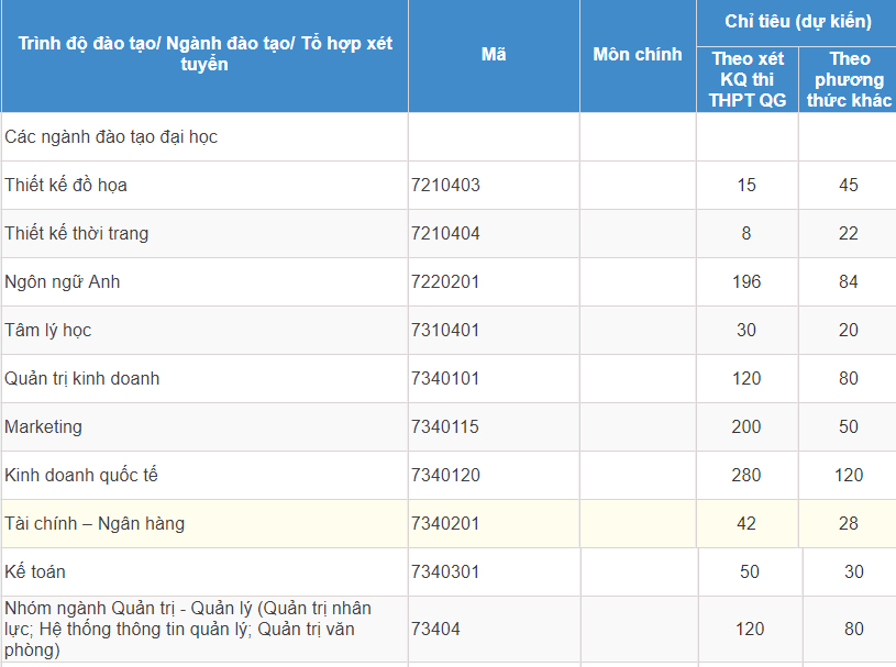 Mã và thông tin trường Đại học Hoa Sen