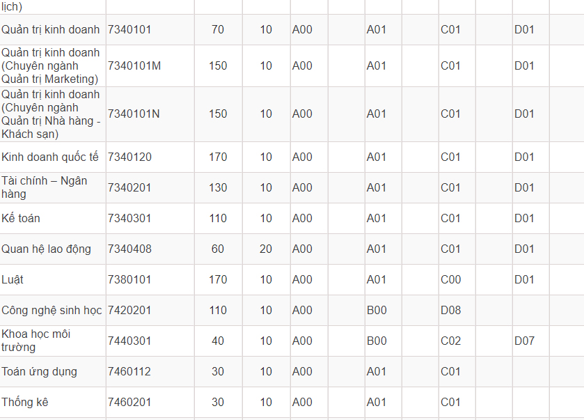 Mã và thông tin trường Đại học Tôn Đức Thắng