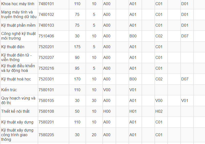 Mã và thông tin trường Đại học Tôn Đức Thắng