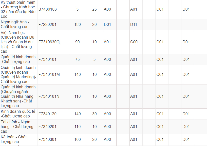 Mã và thông tin trường Đại học Tôn Đức Thắng