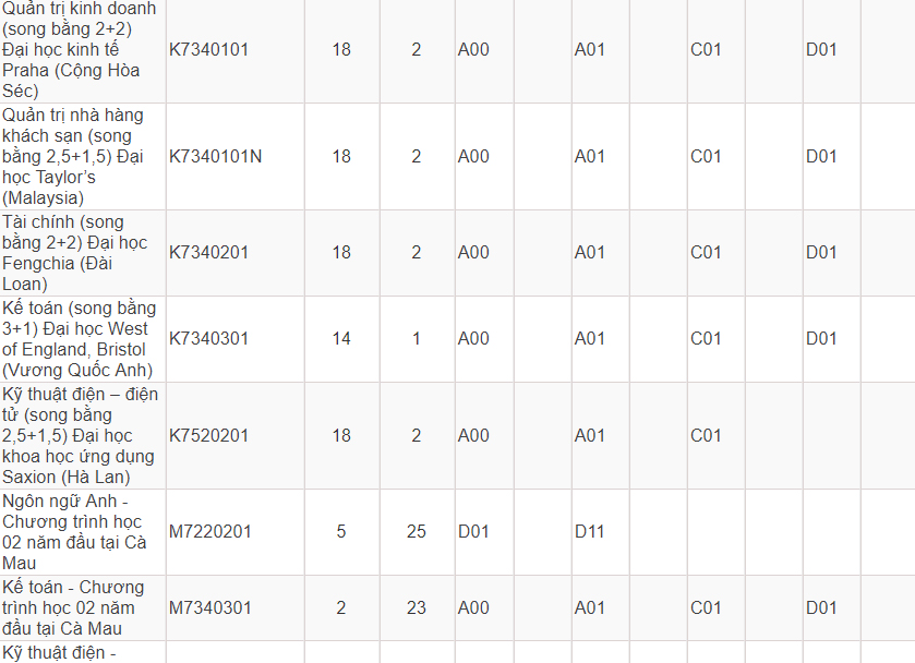 Mã và thông tin trường Đại học Tôn Đức Thắng