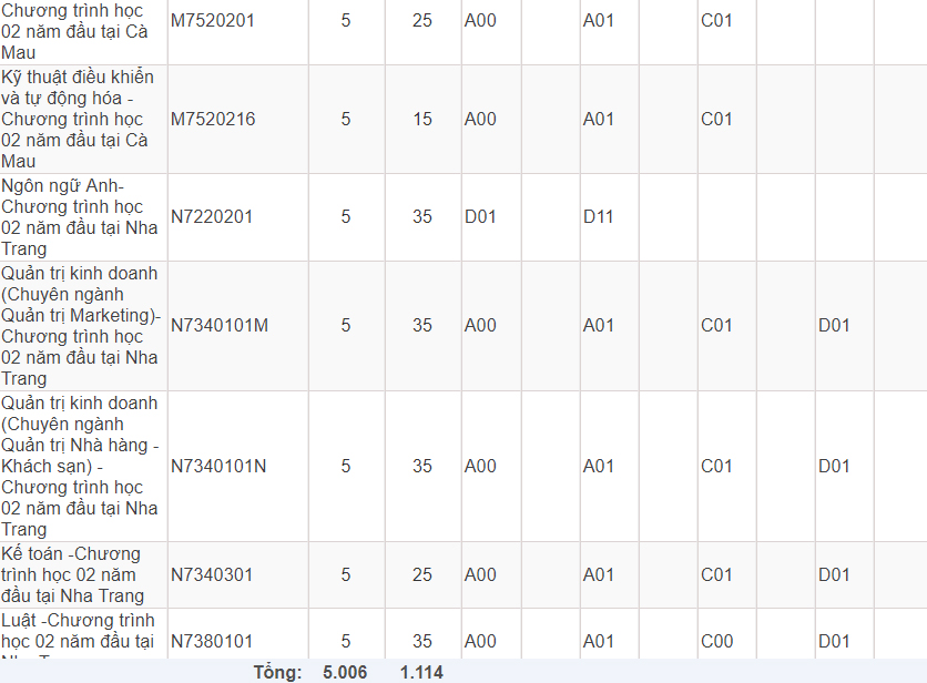 Mã và thông tin trường Đại học Tôn Đức Thắng