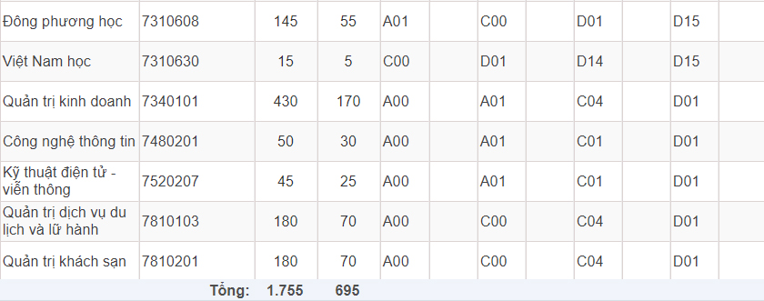 Mã và thông tin trường Đại học Văn Hiến