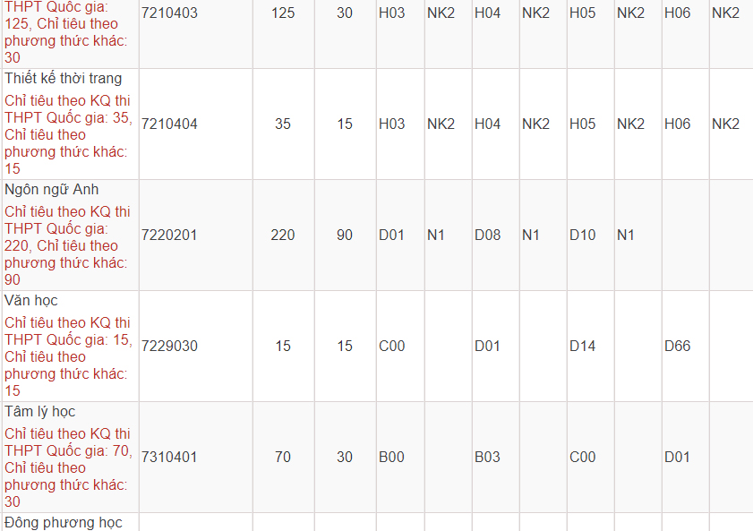 Mã và thông tin trường Đại học Văn Lang