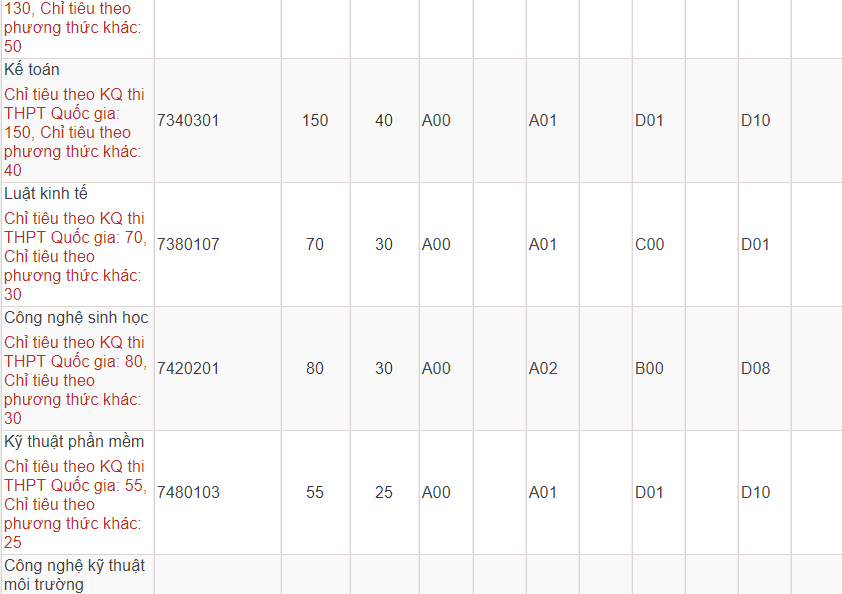 Mã và thông tin trường Đại học Văn Lang