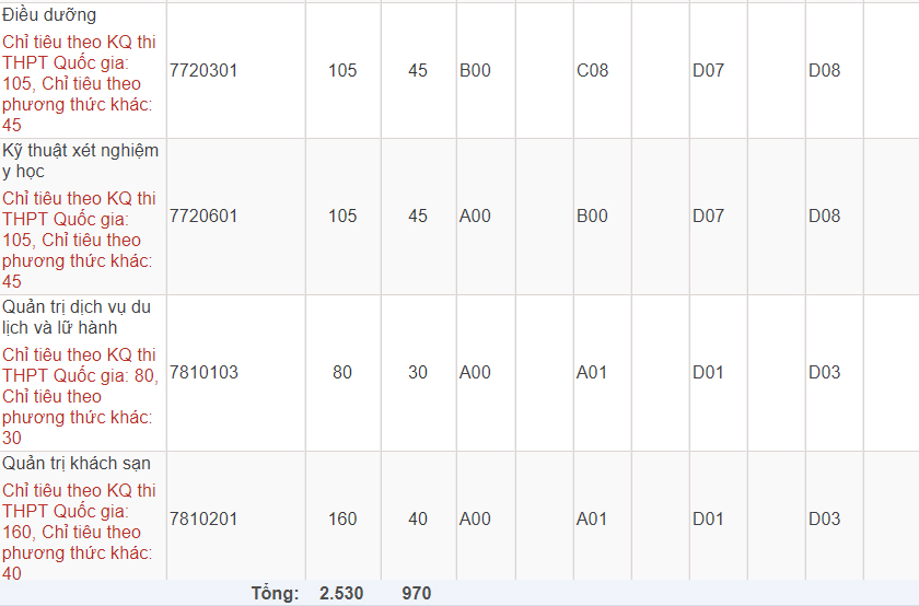 Mã và thông tin trường Đại học Văn Lang