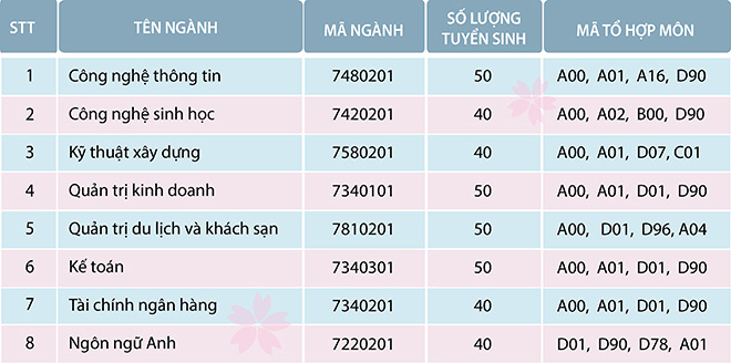 Phương án tuyển sinh của trường Đại học Công nghệ Vạn Xuân