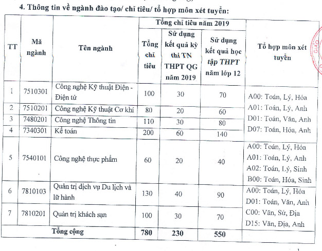 Phương án tuyển sinh của trường Đại học Công nghiệp Vinh