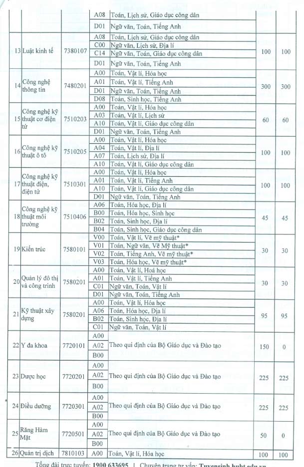 Phương án tuyển sinh của trường Đại học Kinh doanh và Công nghệ