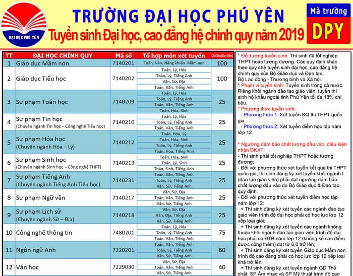 Phương án tuyển sinh của trường Đại học Phú Yên