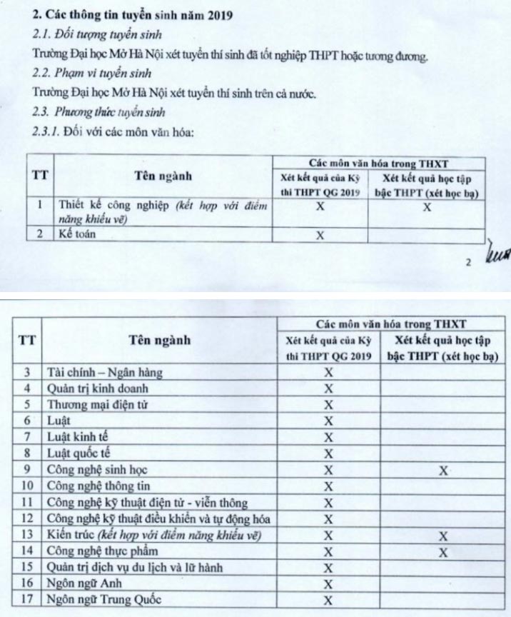 Phương án tuyển sinh của trường Viện Đại học Mở Hà Nội