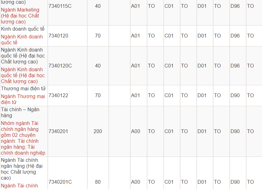 Mã và thông tin trường Đại học Công nghiệp TP. Hồ Chí Minh
