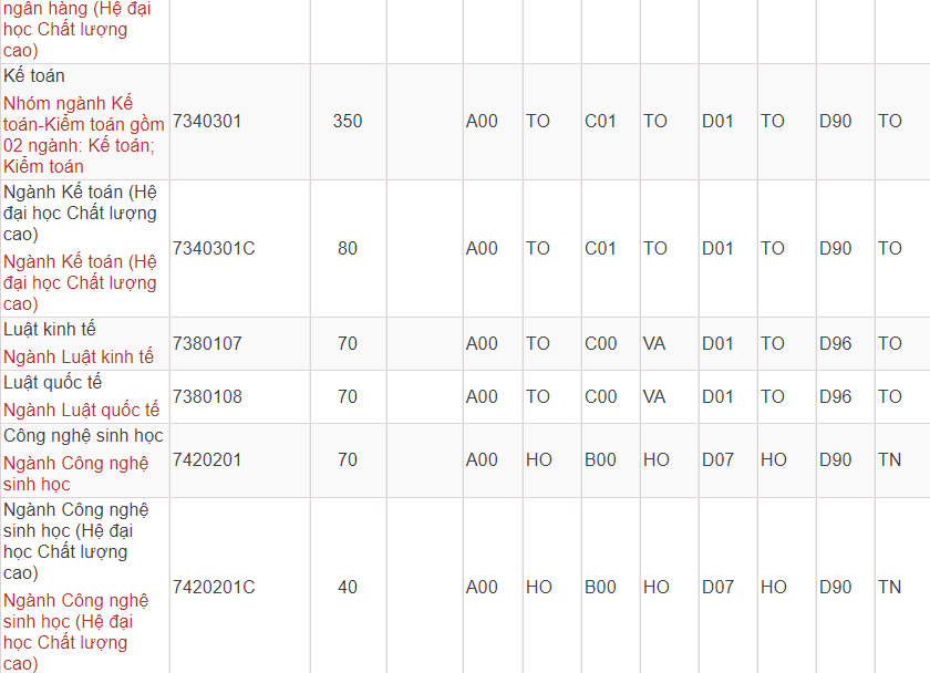 Mã và thông tin trường Đại học Công nghiệp TP. Hồ Chí Minh