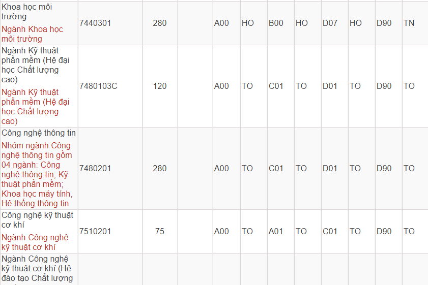 Mã và thông tin trường Đại học Công nghiệp TP. Hồ Chí Minh