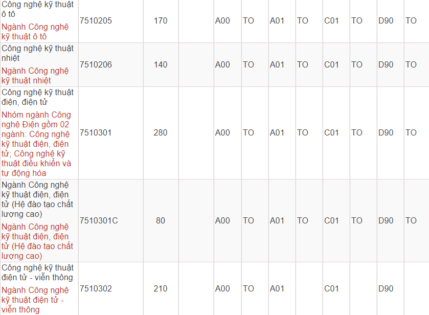 Mã và thông tin trường Đại học Công nghiệp TP. Hồ Chí Minh