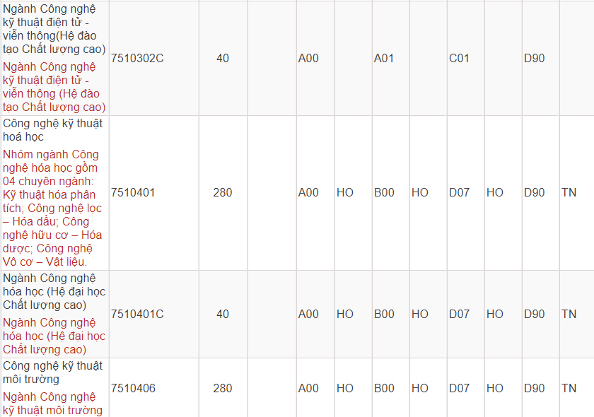 Mã và thông tin trường Đại học Công nghiệp TP. Hồ Chí Minh