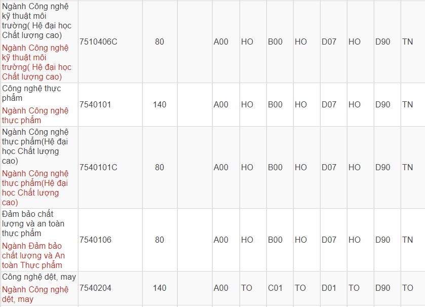 Mã và thông tin trường Đại học Công nghiệp TP. Hồ Chí Minh