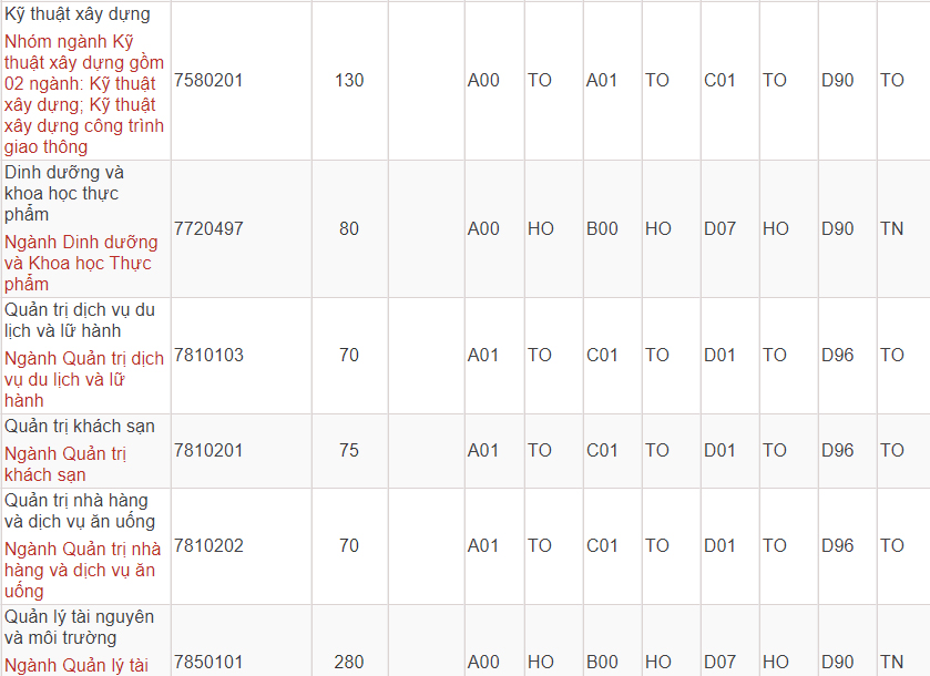 Mã và thông tin trường Đại học Công nghiệp TP. Hồ Chí Minh