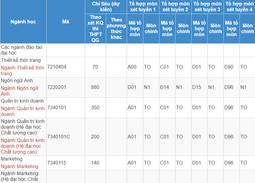 Mã và thông tin trường Đại học Công nghiệp TP. Hồ Chí Minh