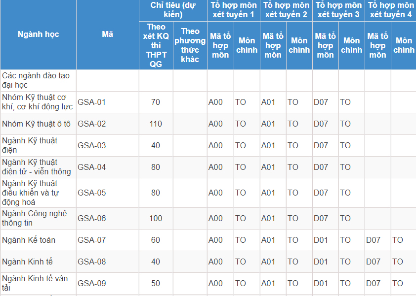 Mã và thông tin trường Đại học Giao thông Vận tải (Cơ sở 2 ở phía Nam)