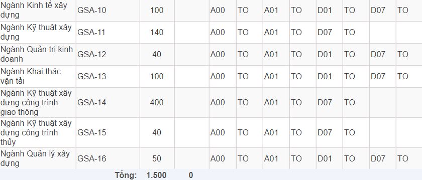 Mã và thông tin trường Đại học Giao thông Vận tải (Cơ sở 2 ở phía Nam)