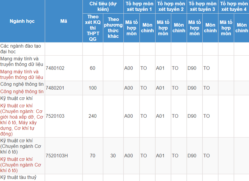 Mã và thông tin trường Đại học Giao thông Vận tải TP. Hồ Chí Minh