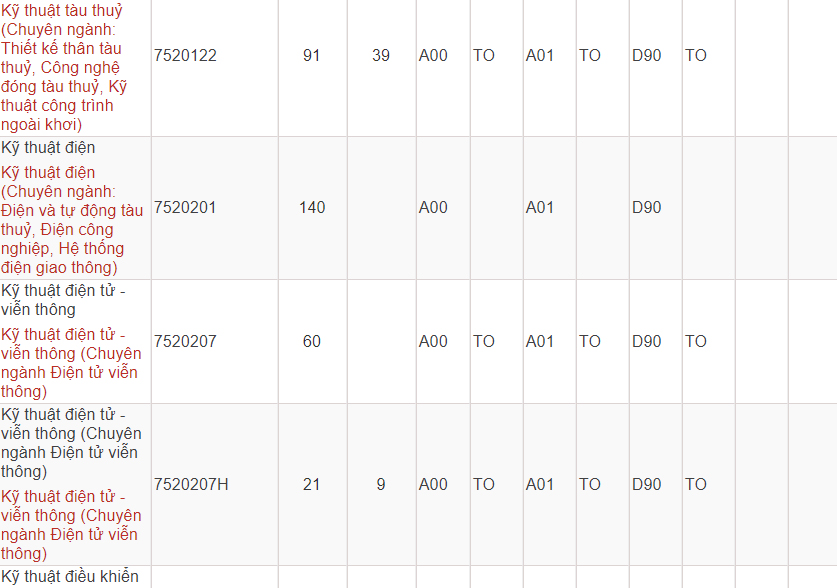 Mã và thông tin trường Đại học Giao thông Vận tải TP. Hồ Chí Minh
