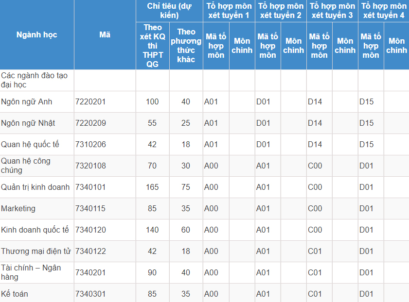 Mã và thông tin trường Đại học Kinh tế - Tài chính TP. Hồ Chí Minh