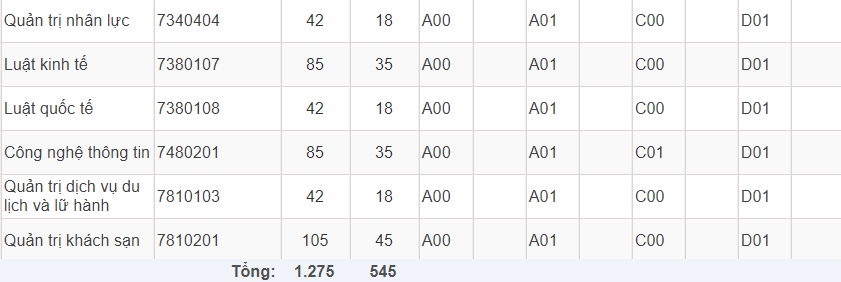Mã và thông tin trường Đại học Kinh tế - Tài chính TP. Hồ Chí Minh