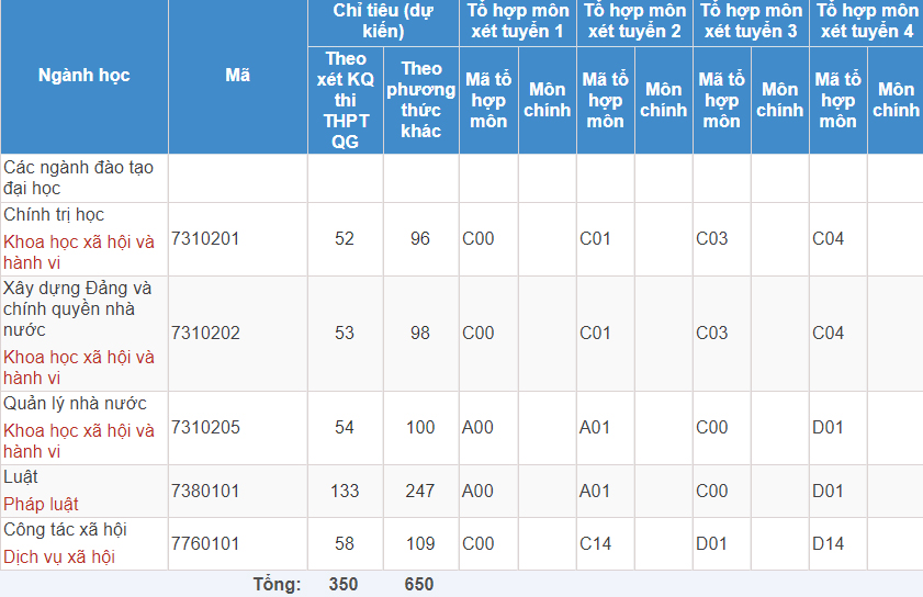 Mã và thông tin trường Học viện Cán bộ TP. Hồ Chí Minh