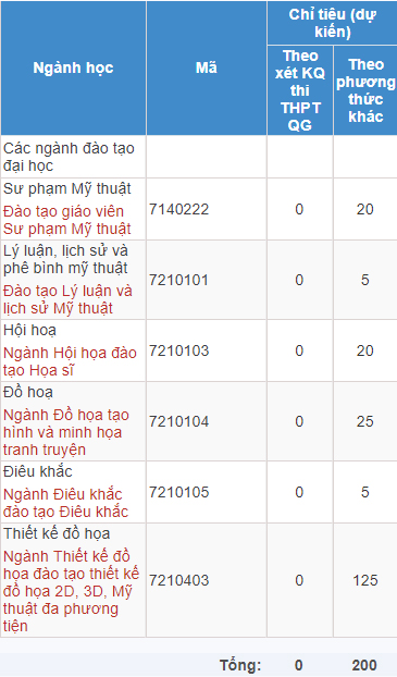 Mã và thông tin trường Đại học Mỹ thuật TP. Hồ Chí Minh