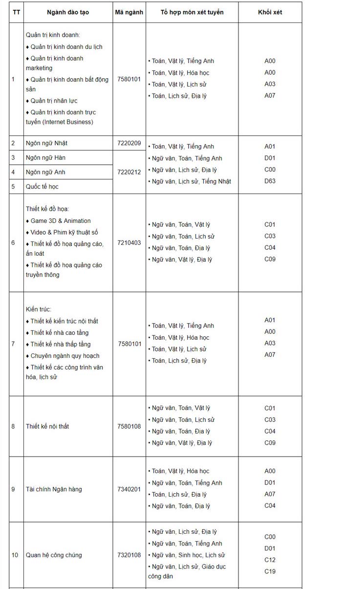 Phương án tuyển sinh của trường Đại học Nguyễn Trãi
