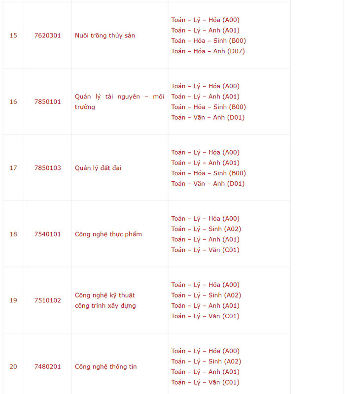 Phương án tuyển sinh của trường Đại học Tây Đô